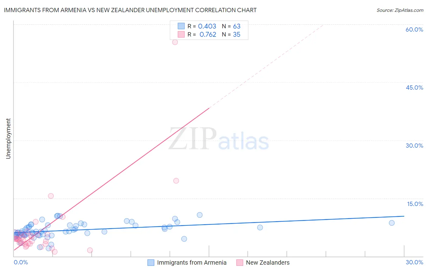 Immigrants from Armenia vs New Zealander Unemployment