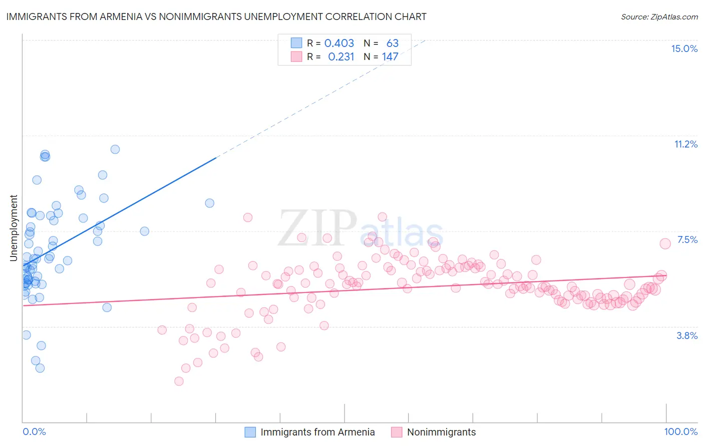 Immigrants from Armenia vs Nonimmigrants Unemployment