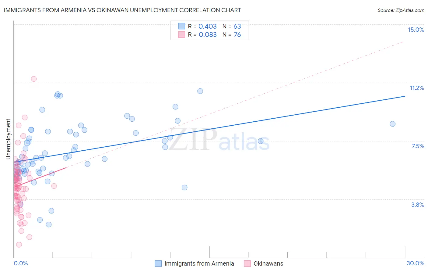 Immigrants from Armenia vs Okinawan Unemployment