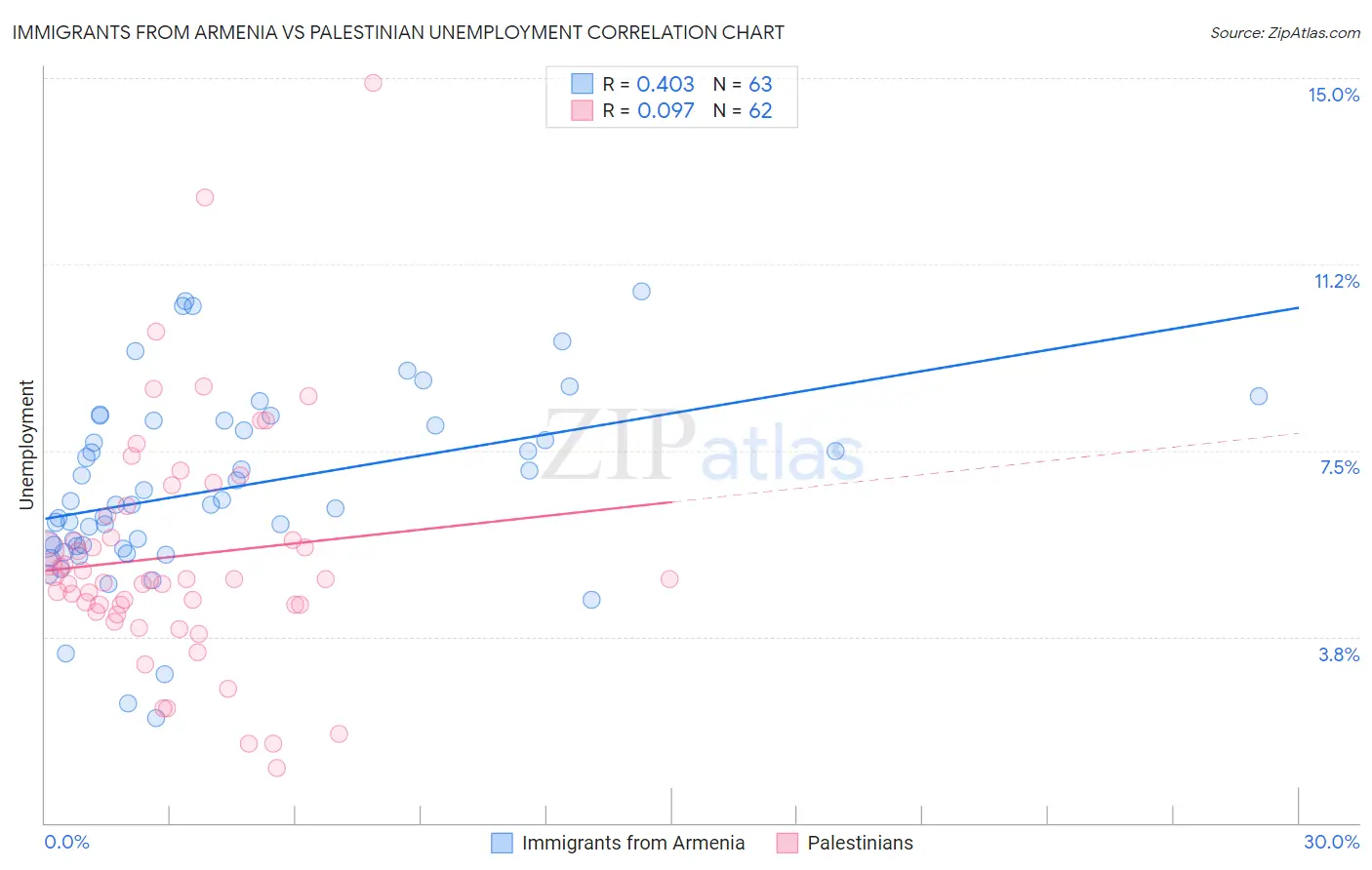 Immigrants from Armenia vs Palestinian Unemployment