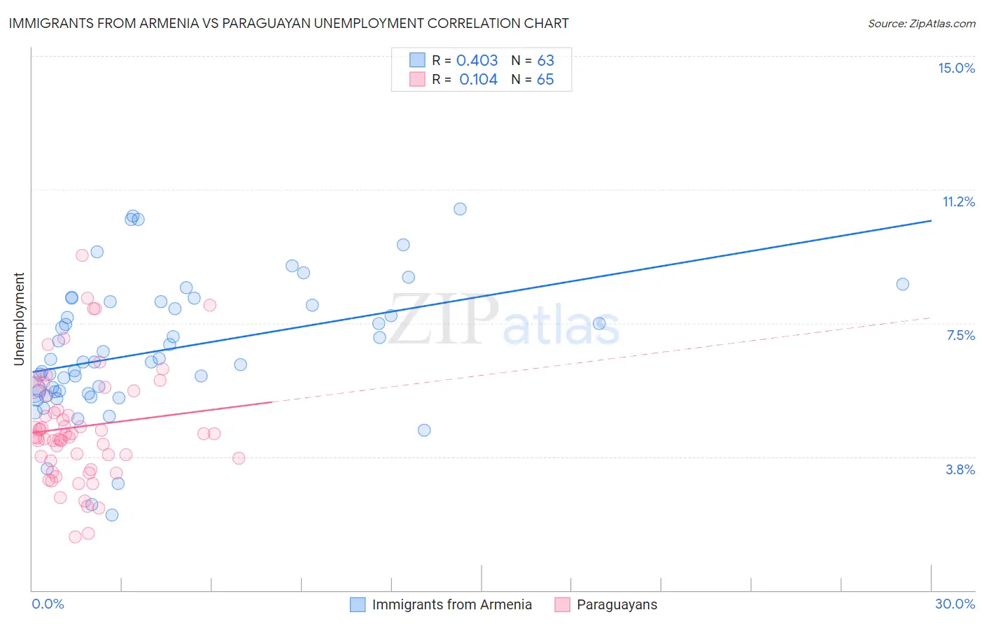 Immigrants from Armenia vs Paraguayan Unemployment