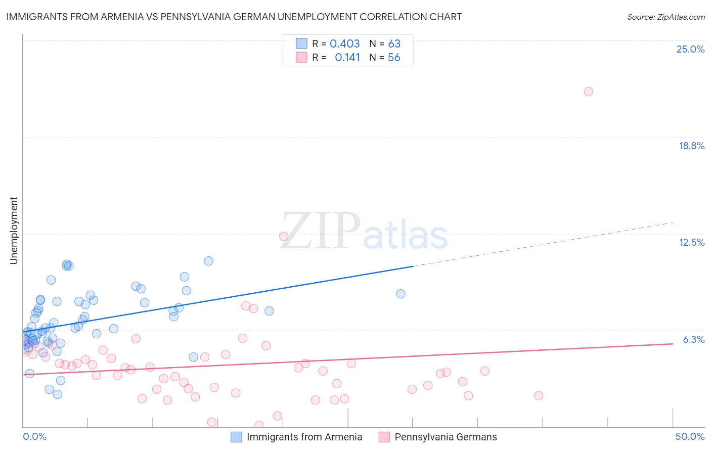 Immigrants from Armenia vs Pennsylvania German Unemployment