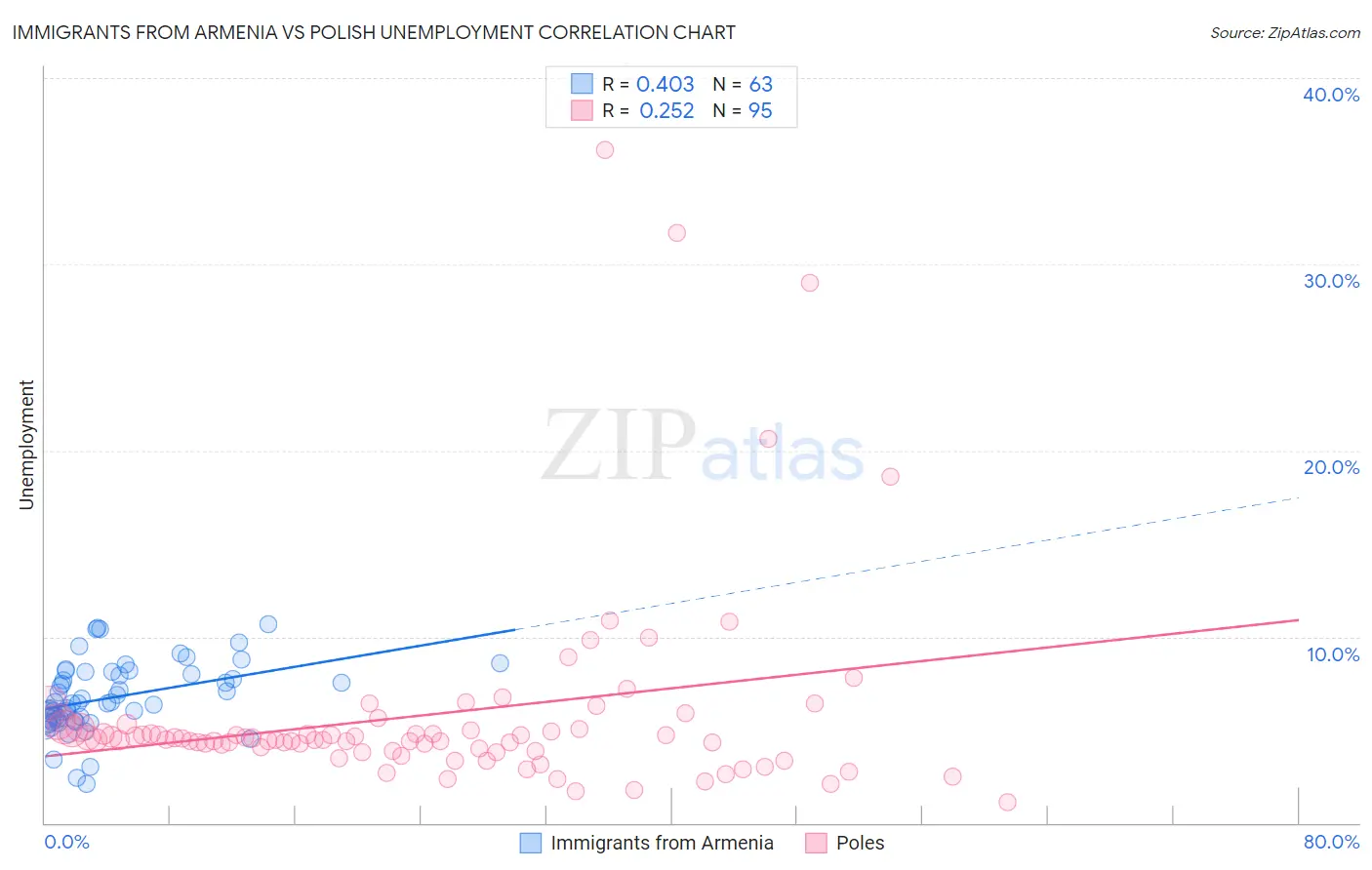 Immigrants from Armenia vs Polish Unemployment