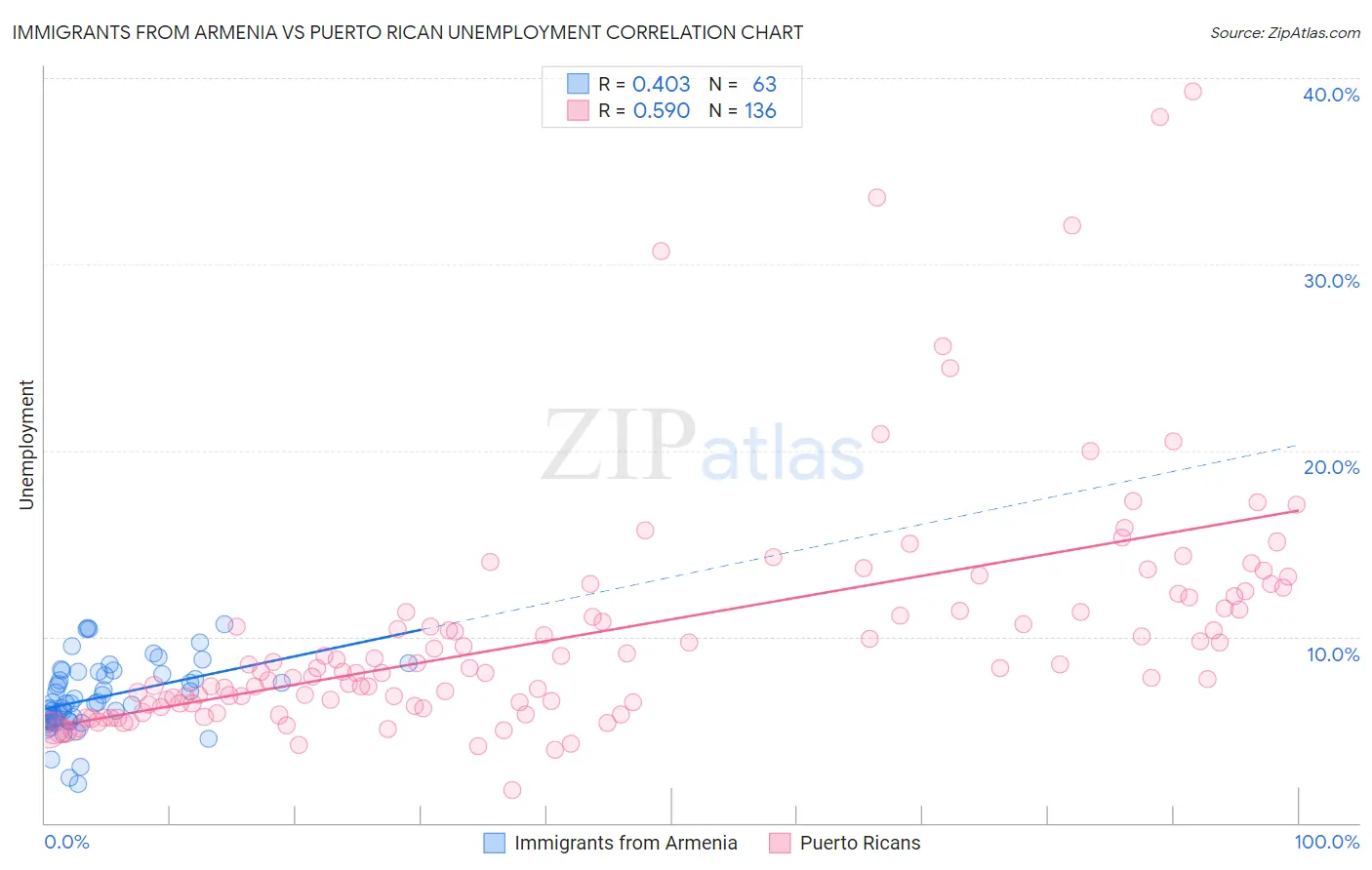 Immigrants from Armenia vs Puerto Rican Unemployment