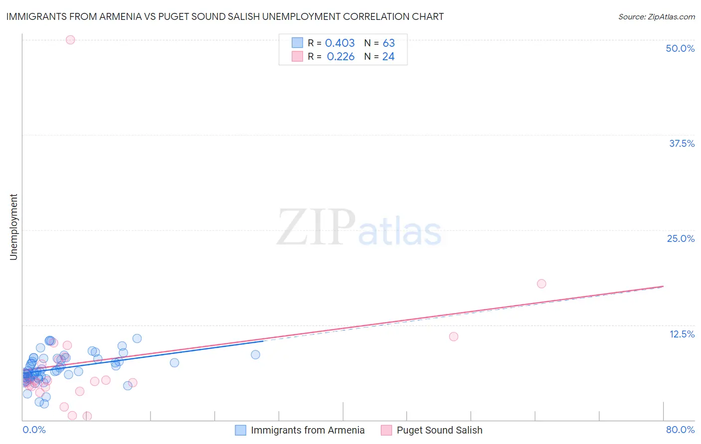 Immigrants from Armenia vs Puget Sound Salish Unemployment