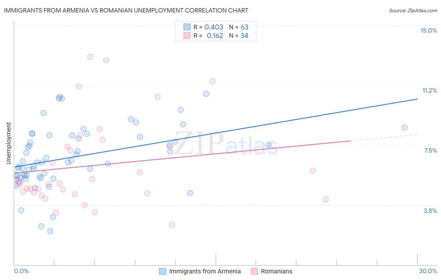 Immigrants from Armenia vs Romanian Unemployment