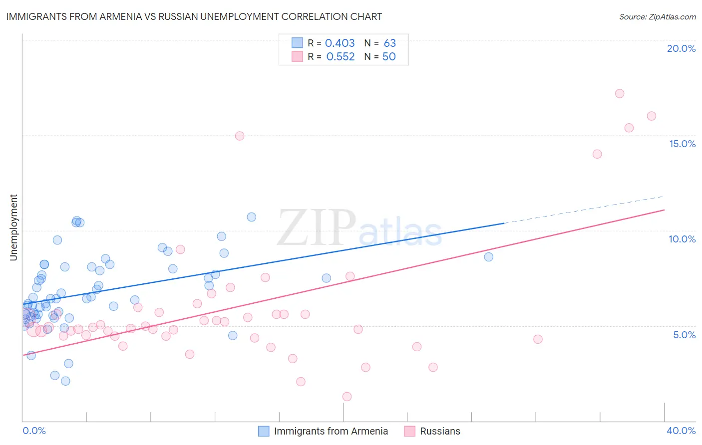 Immigrants from Armenia vs Russian Unemployment