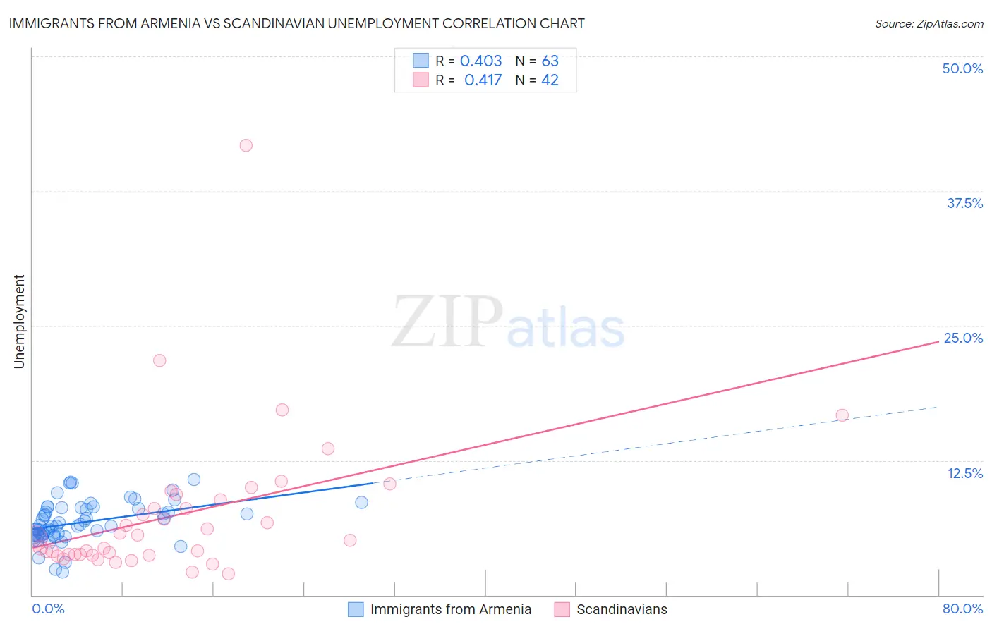 Immigrants from Armenia vs Scandinavian Unemployment