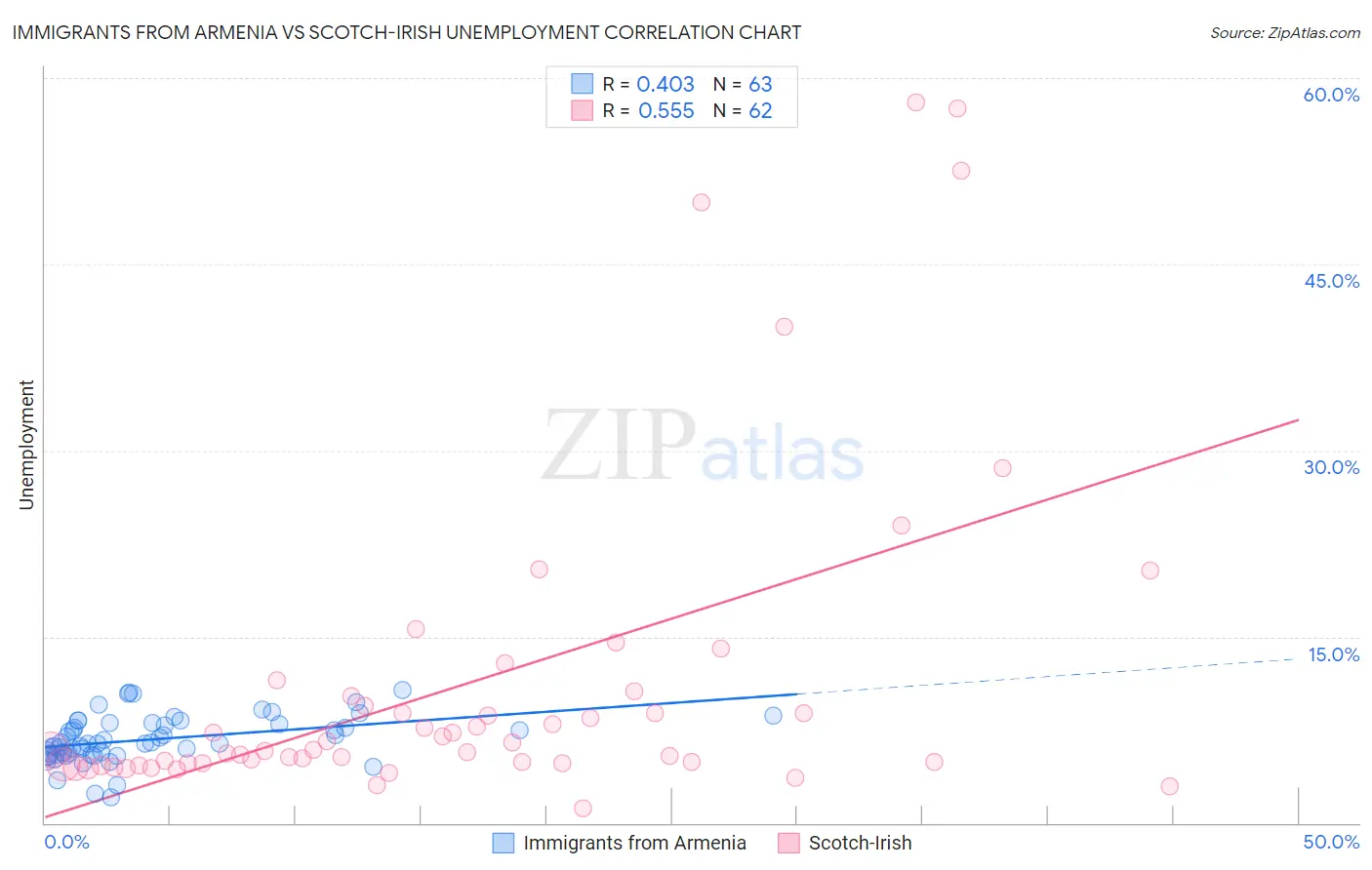 Immigrants from Armenia vs Scotch-Irish Unemployment