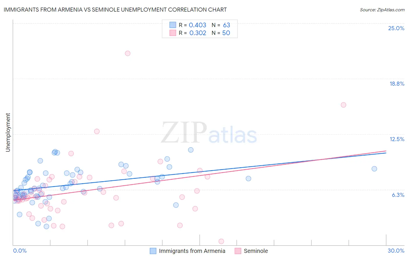 Immigrants from Armenia vs Seminole Unemployment