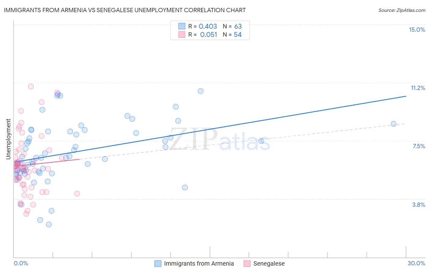 Immigrants from Armenia vs Senegalese Unemployment