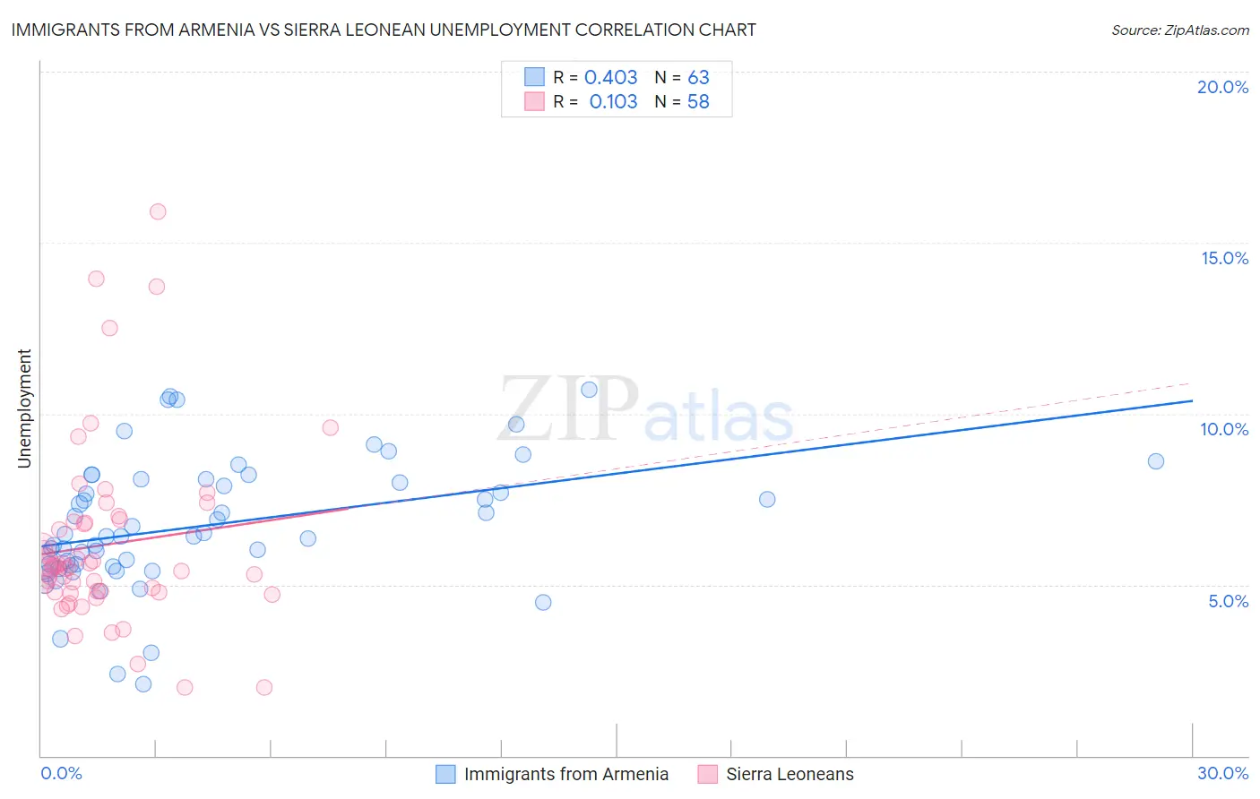 Immigrants from Armenia vs Sierra Leonean Unemployment