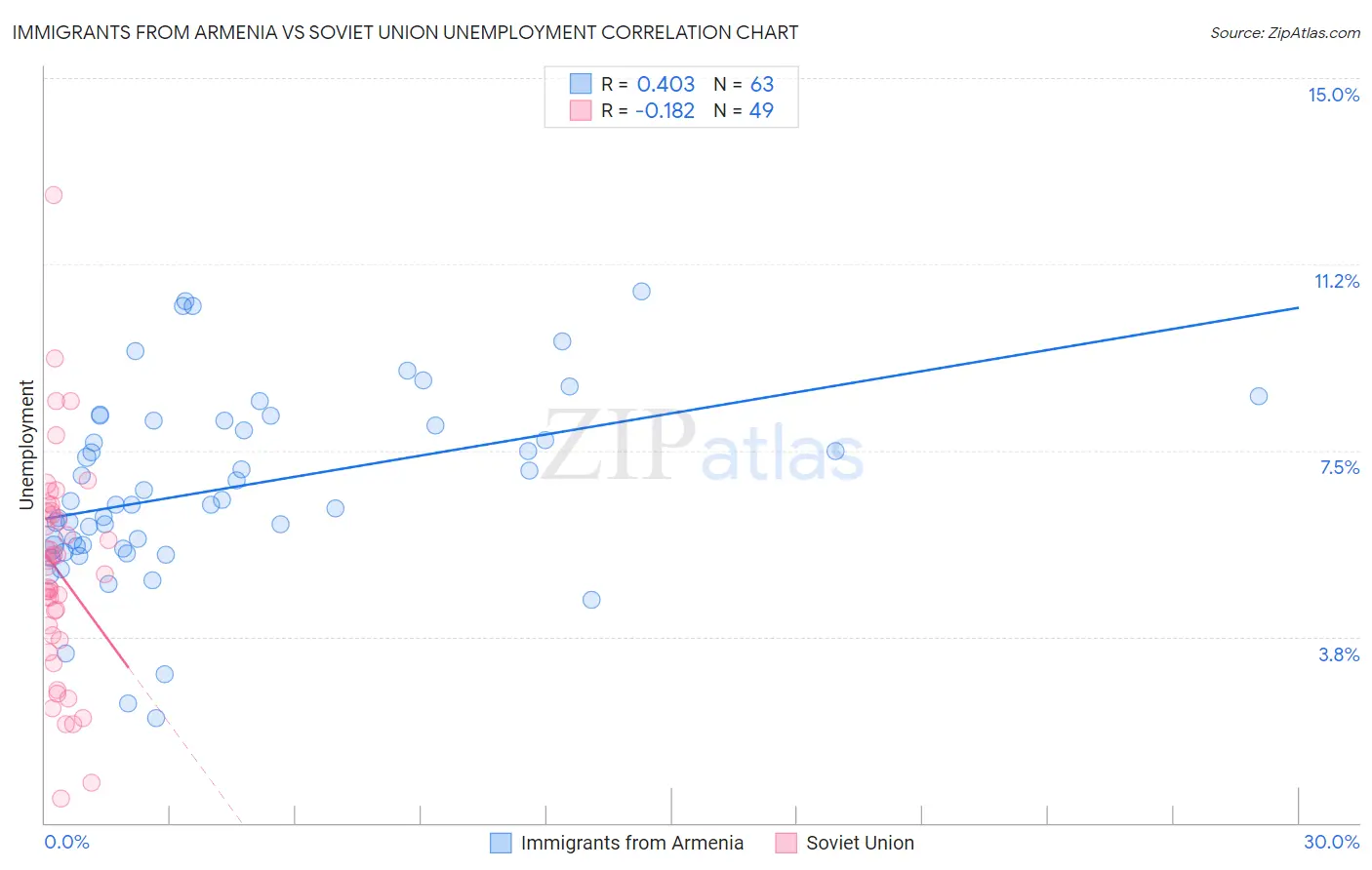 Immigrants from Armenia vs Soviet Union Unemployment