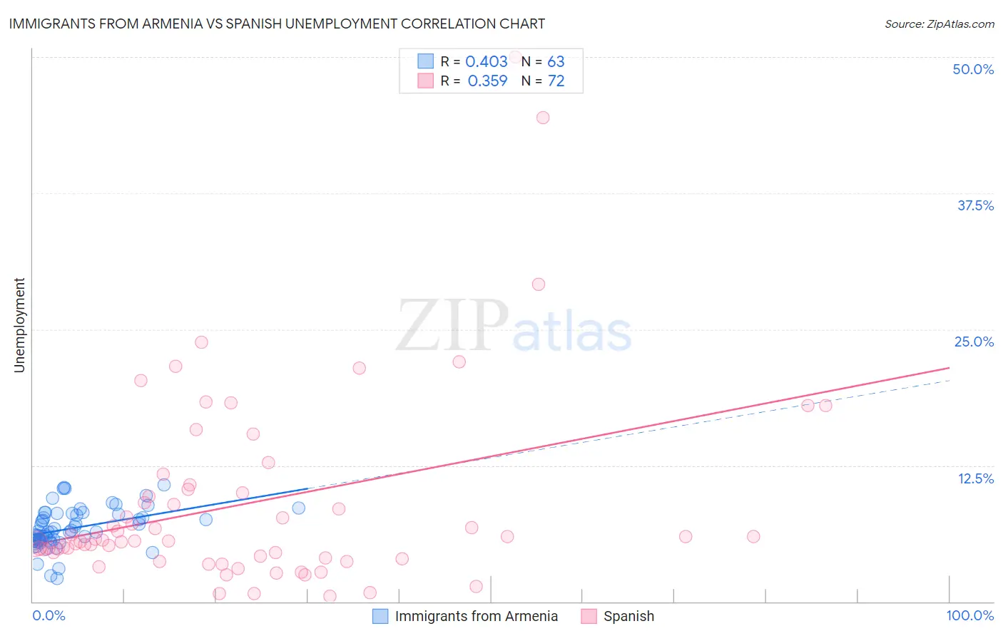 Immigrants from Armenia vs Spanish Unemployment