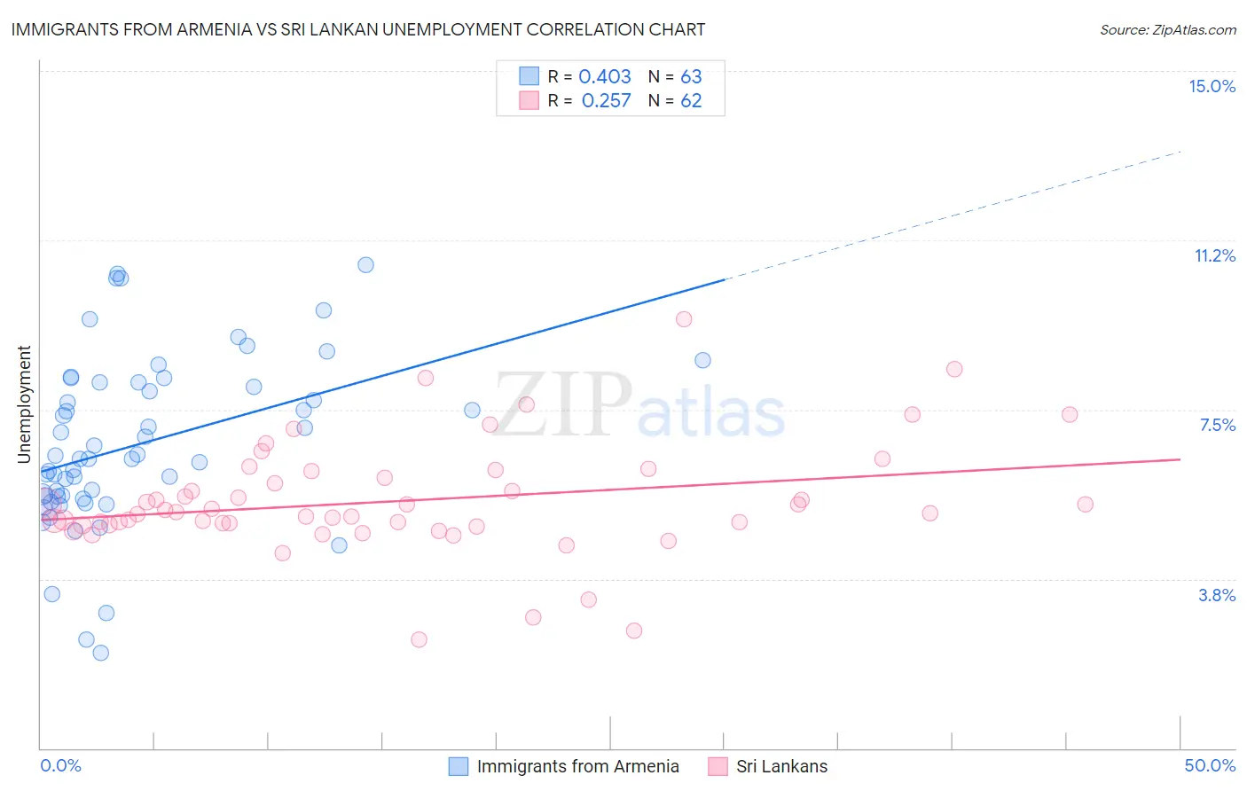 Immigrants from Armenia vs Sri Lankan Unemployment