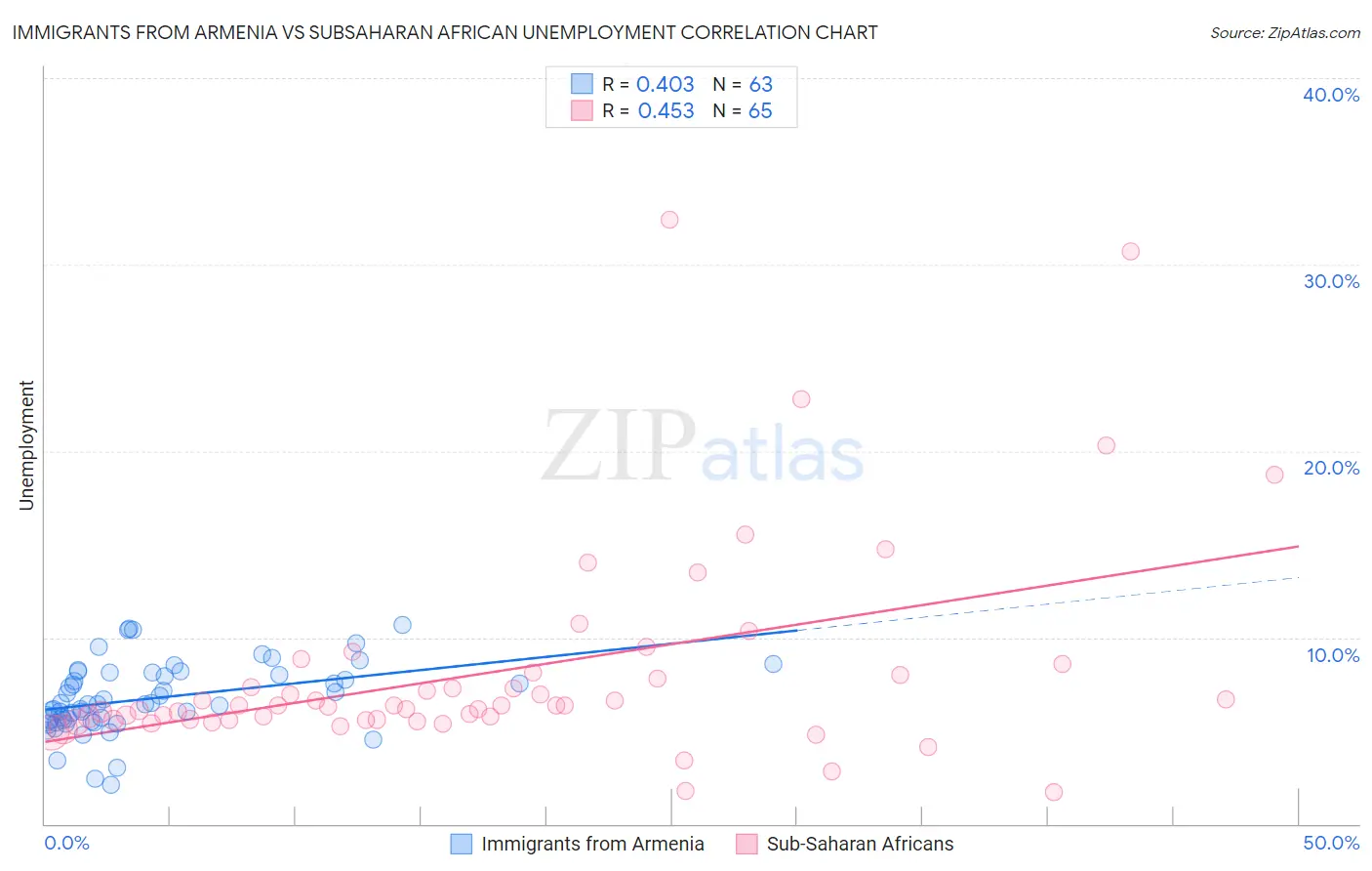Immigrants from Armenia vs Subsaharan African Unemployment