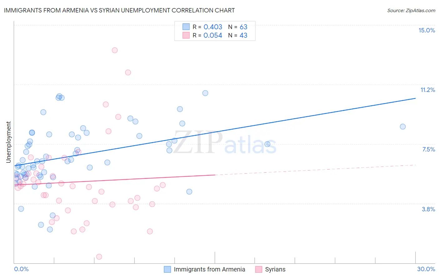 Immigrants from Armenia vs Syrian Unemployment