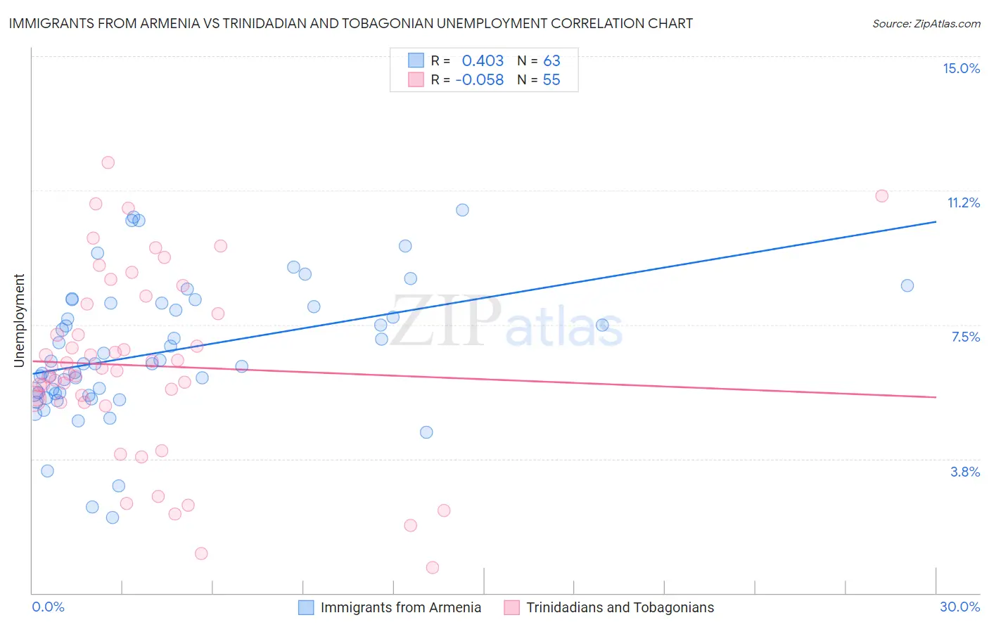 Immigrants from Armenia vs Trinidadian and Tobagonian Unemployment