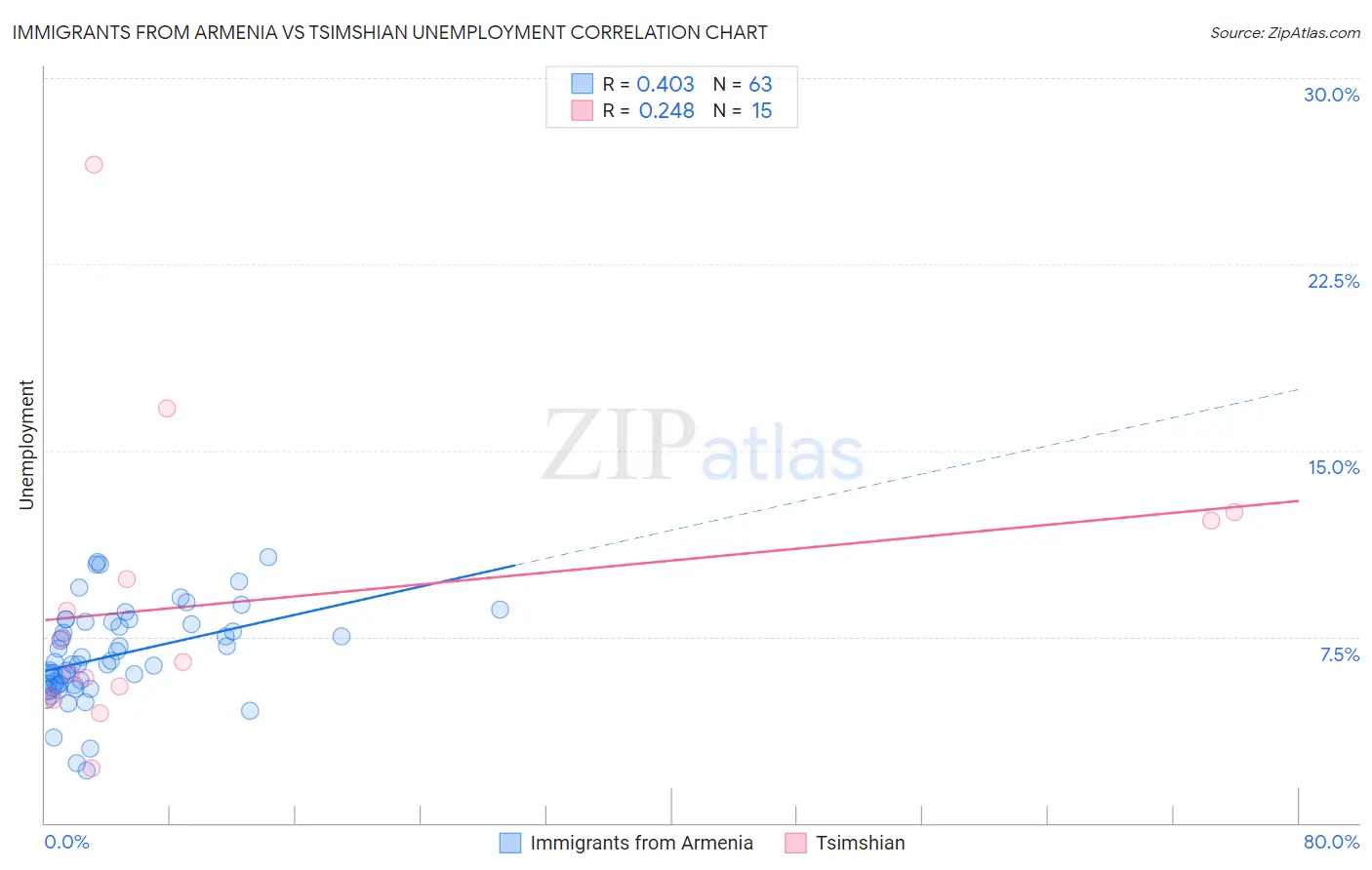 Immigrants from Armenia vs Tsimshian Unemployment