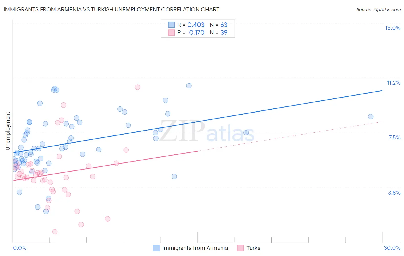 Immigrants from Armenia vs Turkish Unemployment