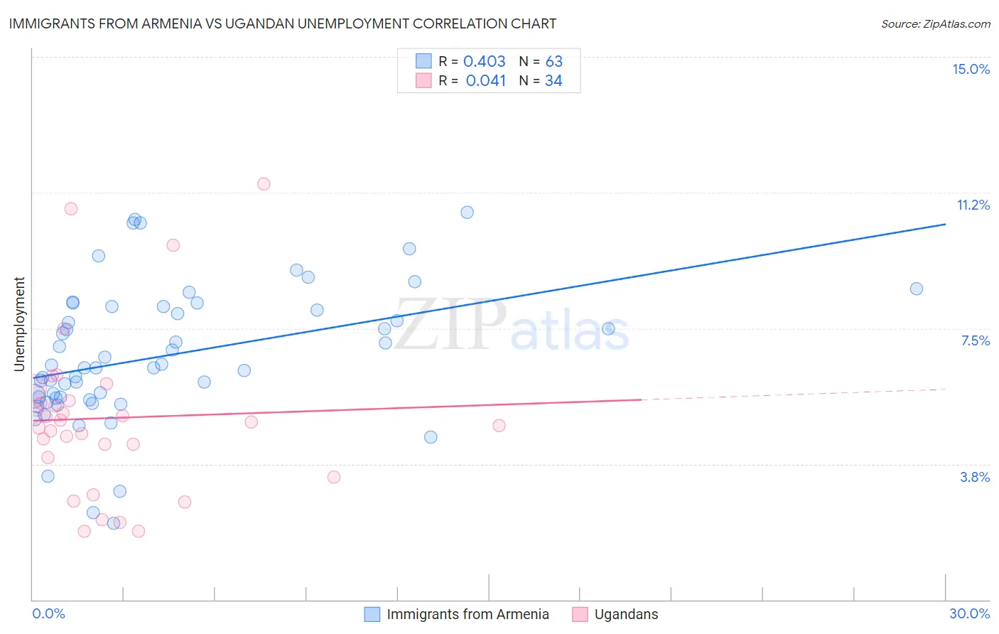 Immigrants from Armenia vs Ugandan Unemployment