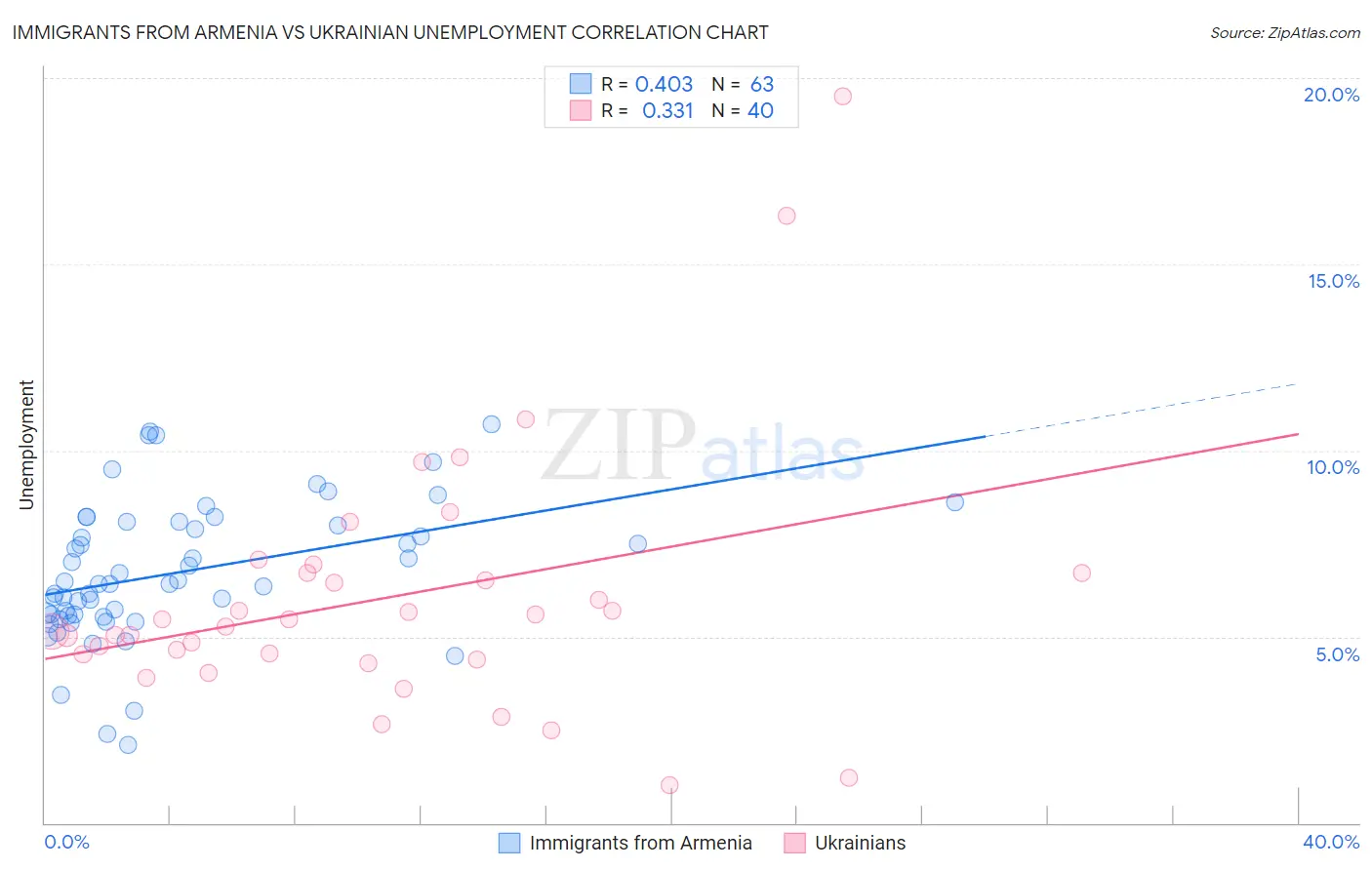 Immigrants from Armenia vs Ukrainian Unemployment