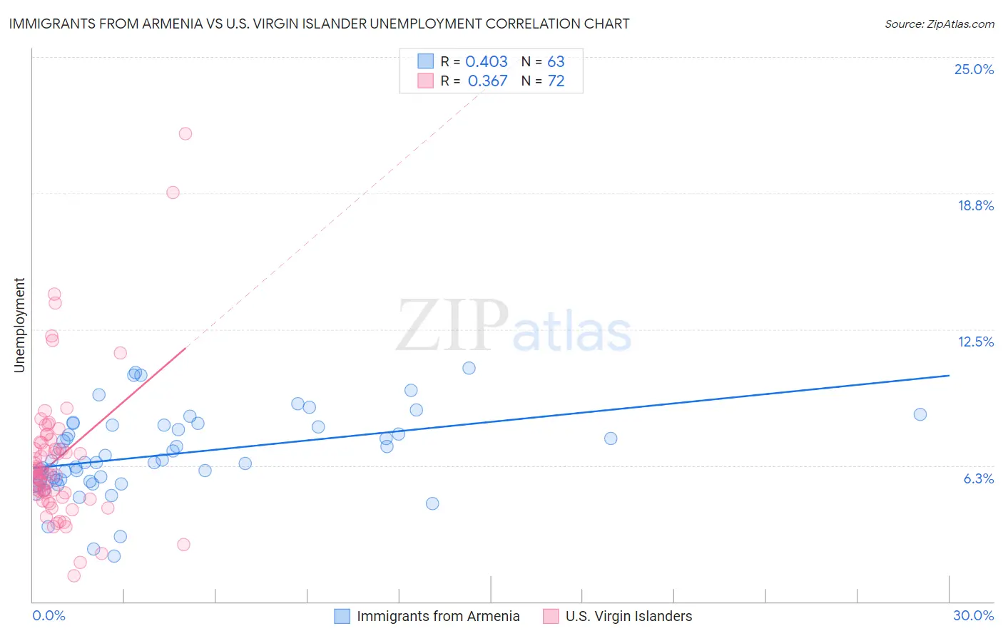 Immigrants from Armenia vs U.S. Virgin Islander Unemployment