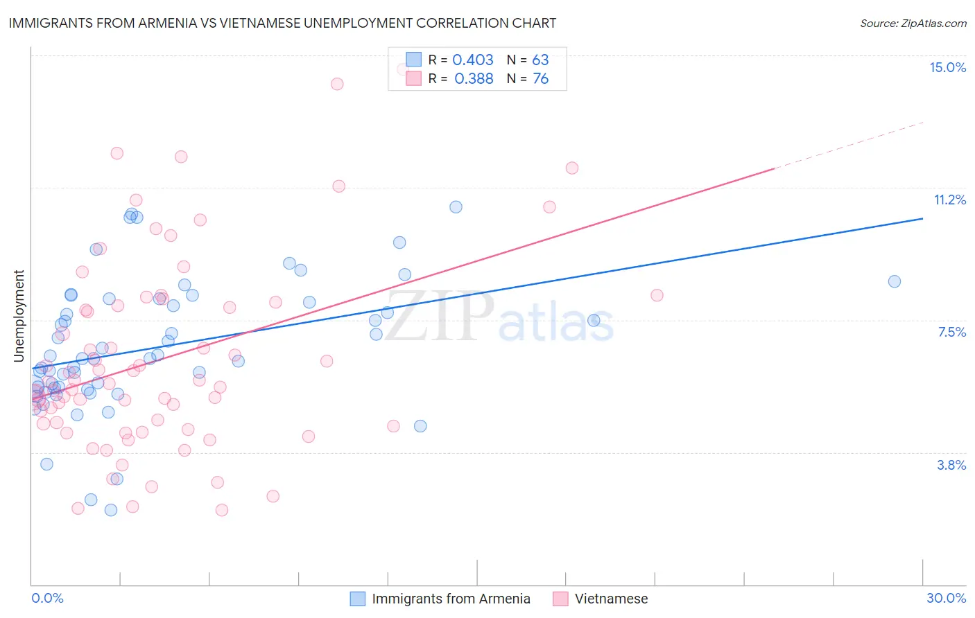 Immigrants from Armenia vs Vietnamese Unemployment