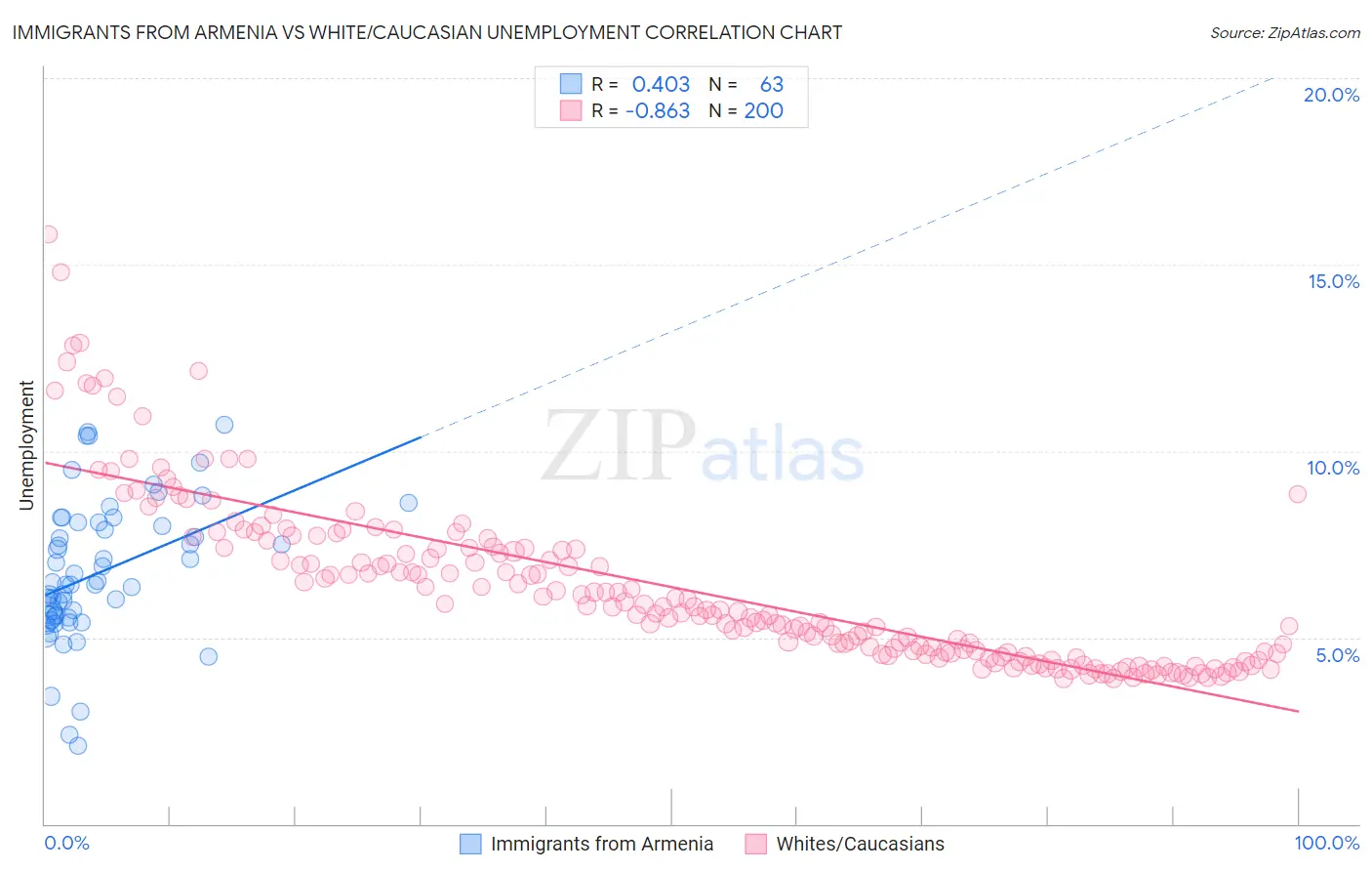 Immigrants from Armenia vs White/Caucasian Unemployment