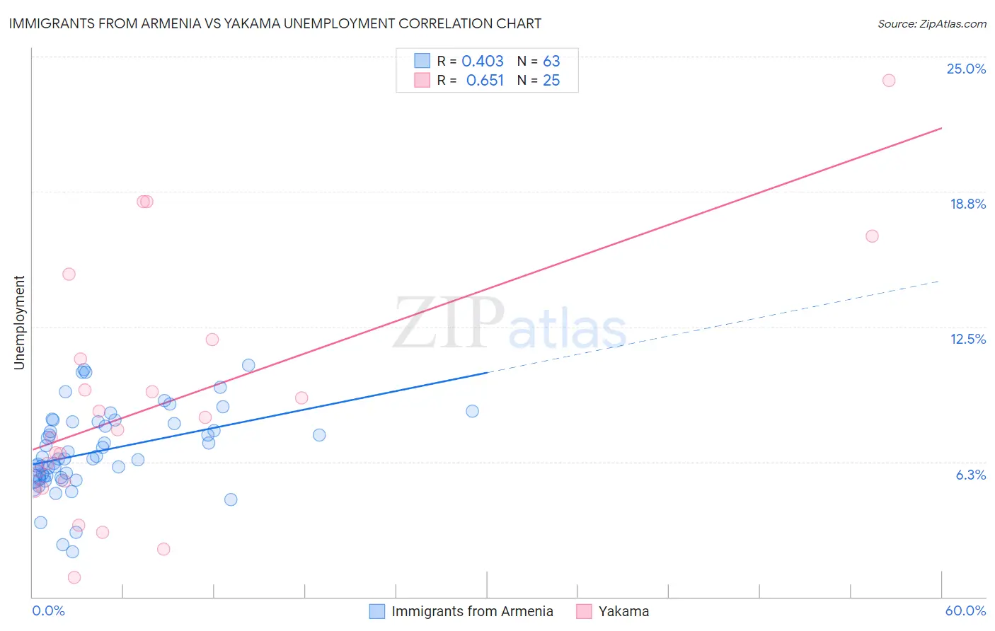 Immigrants from Armenia vs Yakama Unemployment