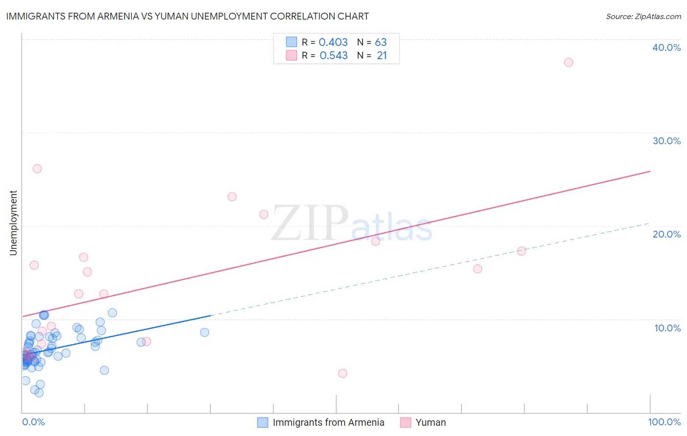 Immigrants from Armenia vs Yuman Unemployment