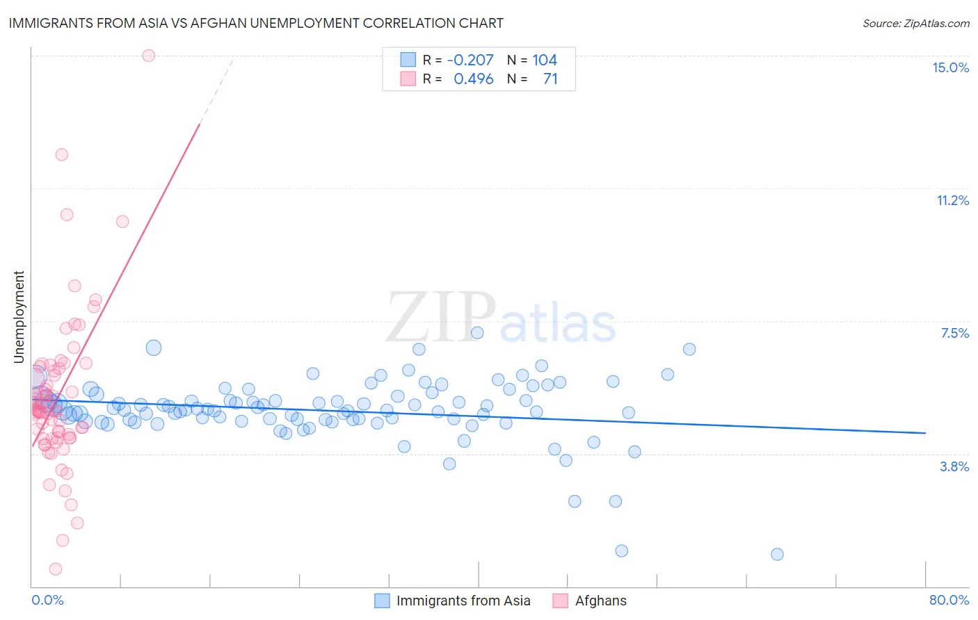 Immigrants from Asia vs Afghan Unemployment