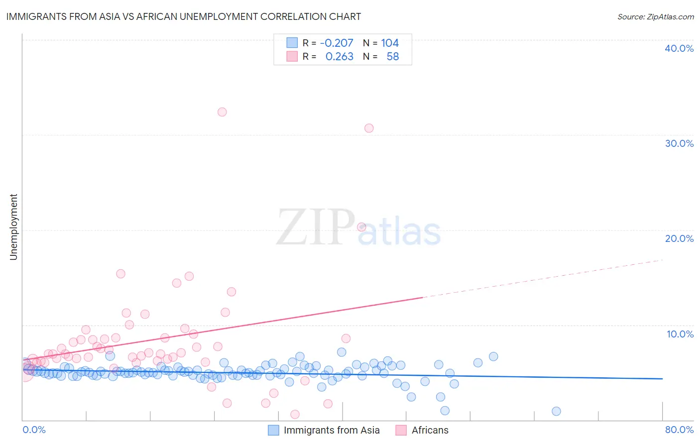 Immigrants from Asia vs African Unemployment