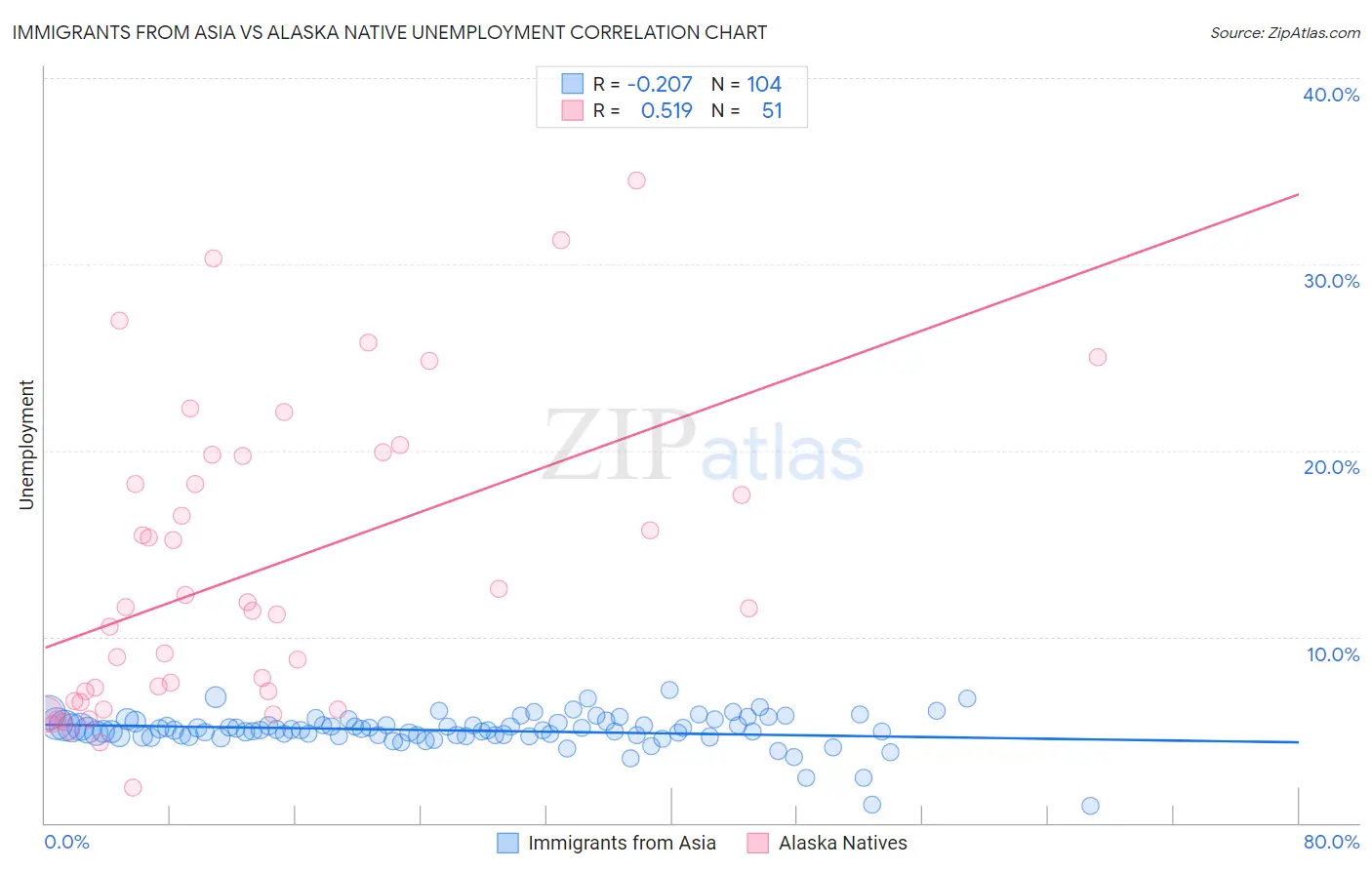 Immigrants from Asia vs Alaska Native Unemployment