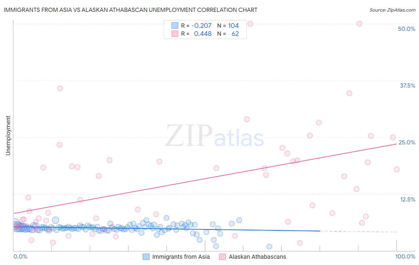 Immigrants from Asia vs Alaskan Athabascan Unemployment