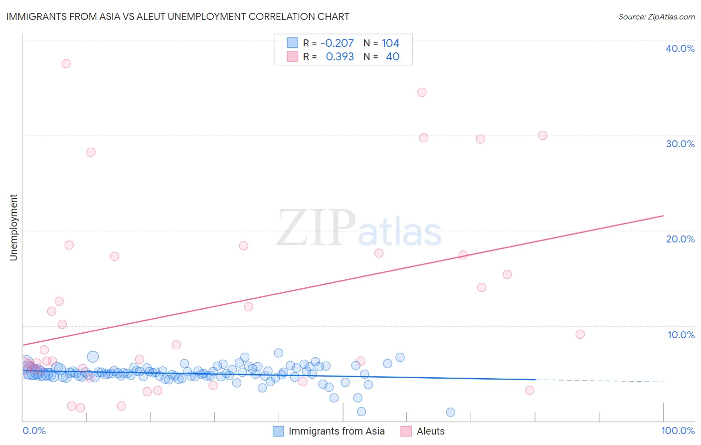 Immigrants from Asia vs Aleut Unemployment