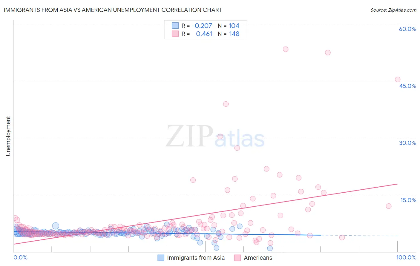 Immigrants from Asia vs American Unemployment