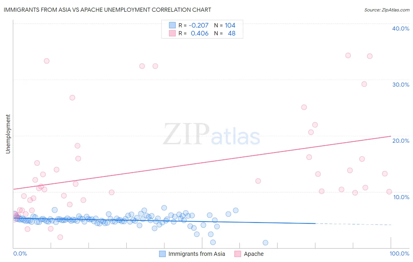 Immigrants from Asia vs Apache Unemployment