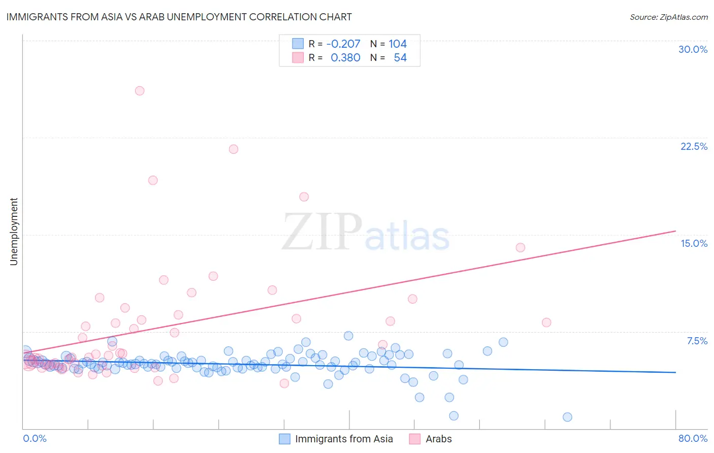 Immigrants from Asia vs Arab Unemployment