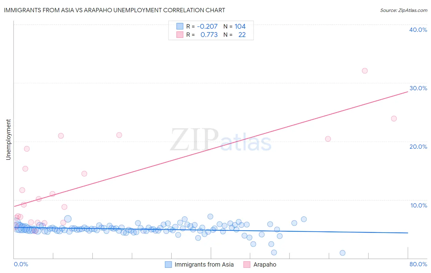 Immigrants from Asia vs Arapaho Unemployment