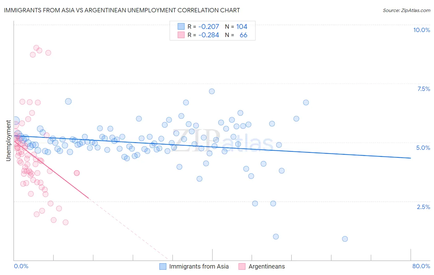 Immigrants from Asia vs Argentinean Unemployment