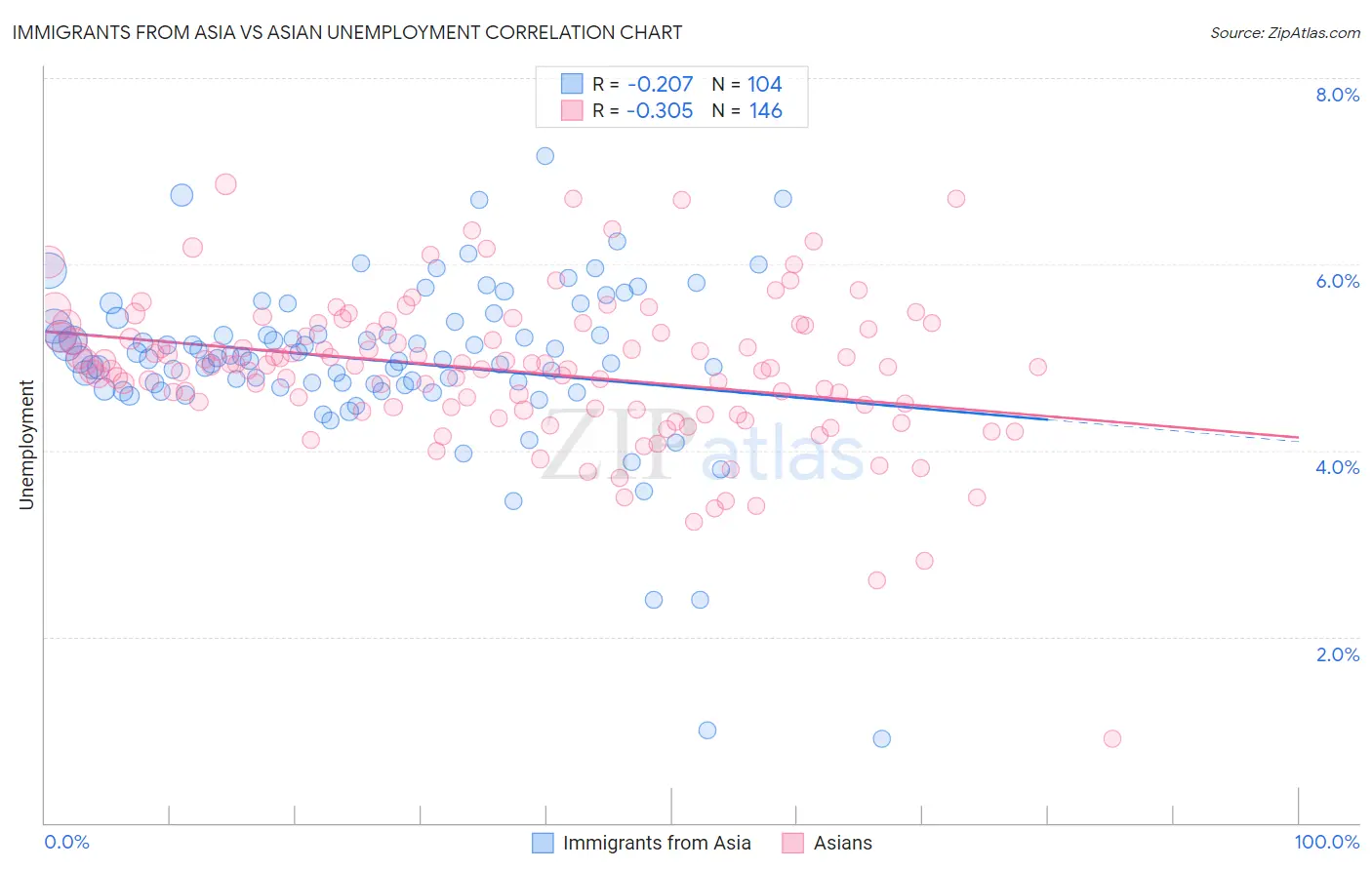 Immigrants from Asia vs Asian Unemployment