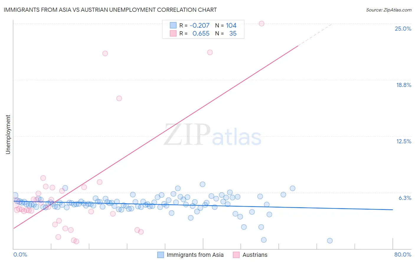 Immigrants from Asia vs Austrian Unemployment
