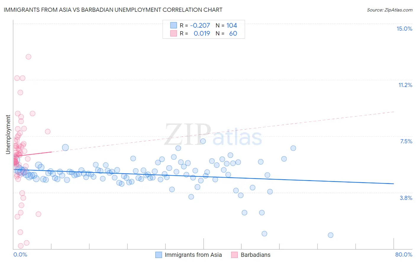 Immigrants from Asia vs Barbadian Unemployment