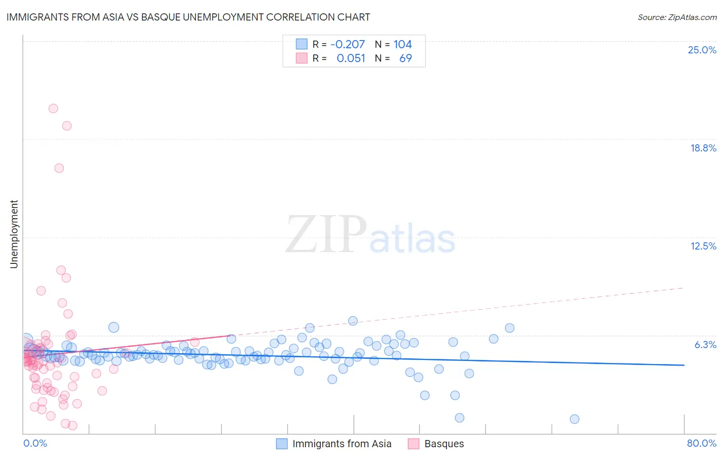 Immigrants from Asia vs Basque Unemployment