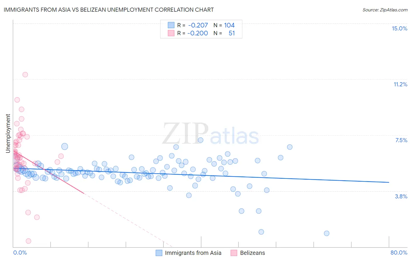 Immigrants from Asia vs Belizean Unemployment
