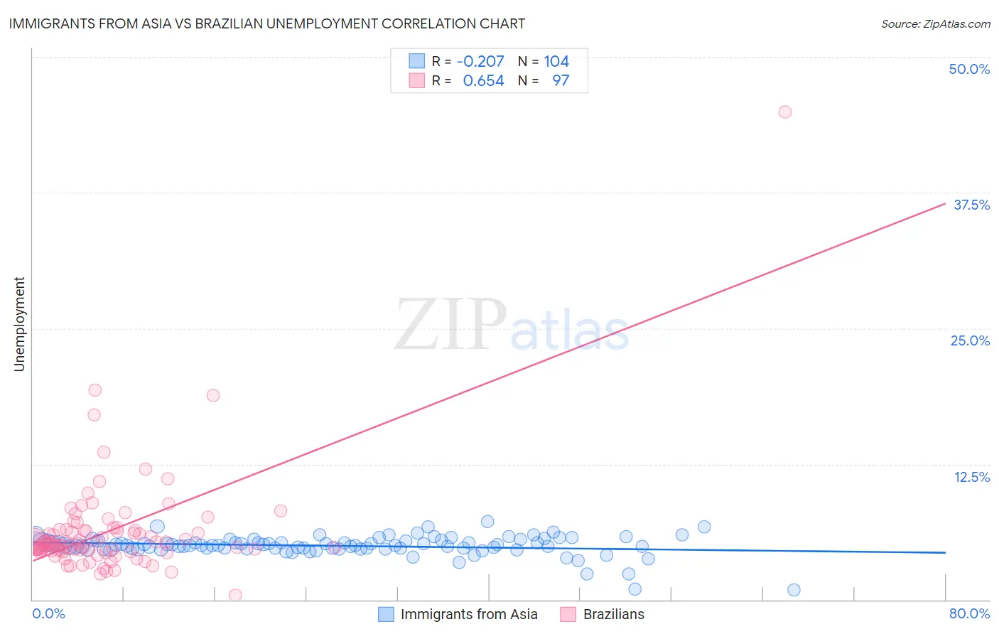 Immigrants from Asia vs Brazilian Unemployment