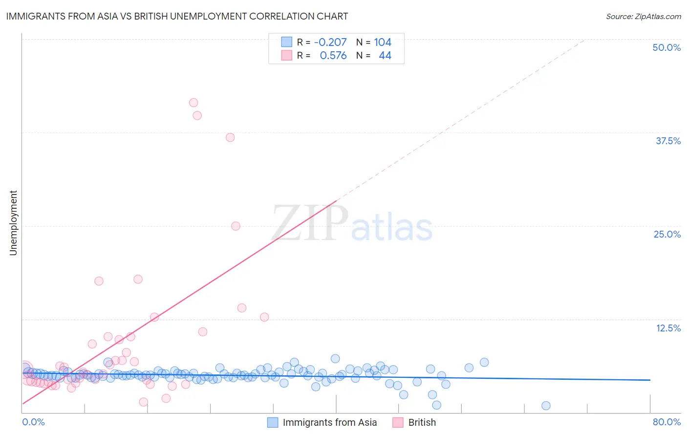 Immigrants from Asia vs British Unemployment