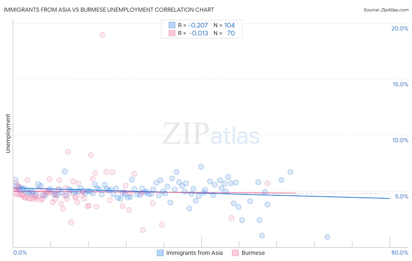 Immigrants from Asia vs Burmese Unemployment