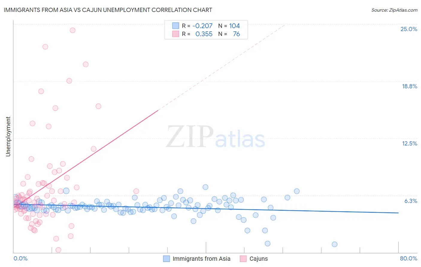 Immigrants from Asia vs Cajun Unemployment